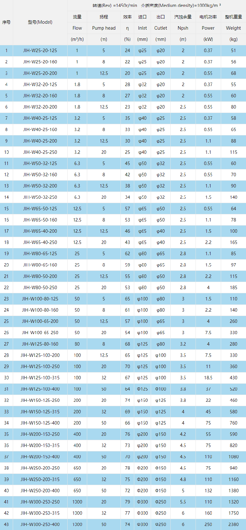 型號(hào)參數(shù)